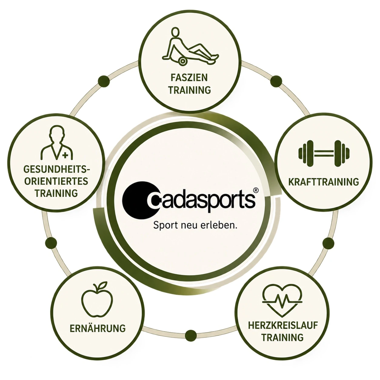 Cadasports Trainingsschwerpunkte: Faszientraining, Krafttraining, Herz-Kreislauf-Training, Ernährung und gesundheitsorientiertes Training